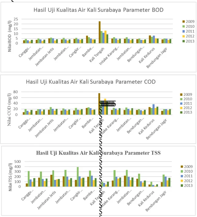 Gambar 3 Grafik Hasil Uji Kualitas Air Kali Surabaya Parameter BOD,COD dan TSS  Apabila kita analisis secara keseluruhan dari hulu ke hilir baik untuk parameter  BOD,COD dan TSS melalui cara membandingkannya dengan dengan Peraturan Pemerintah  No