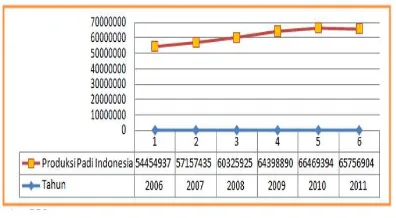 Gambar 2. Perkembangan Produksi Padi Indonesia 2006-2011.Sumber : BPS, 2006- 2012