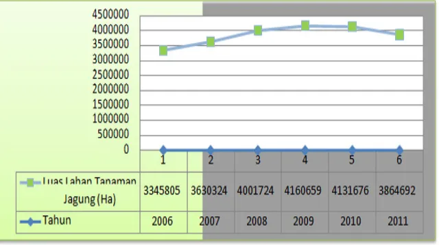 Gambar 3. Perkembangan Luas Lahan Jagung Indonesia 2006-2011Sumber : BPS, 2006- 2012