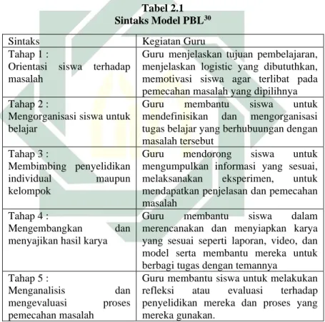 Tabel 2.1  Sintaks Model PBL 30