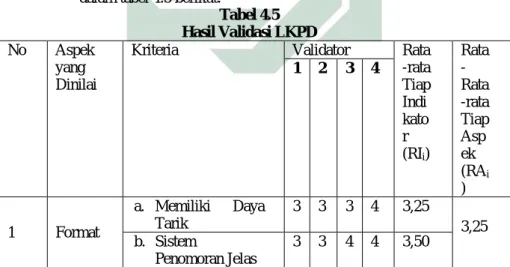 Tabel 4.5 Hasil Validasi LKPD