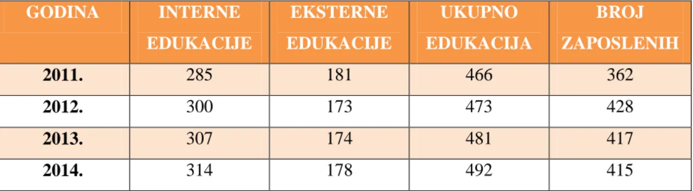Tablica 4: Edukacije provedene od 2011. do 2014.godine 