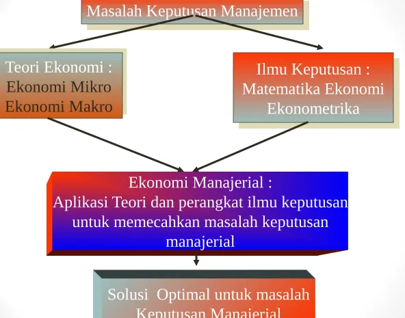 Gambar 1. Pengertian Ekonomi Manajerial