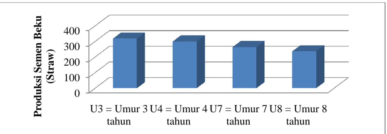 Ilustrasi 1. Diagram rata-rata produksi semen beku sapi Simmental pada umur yang berbeda