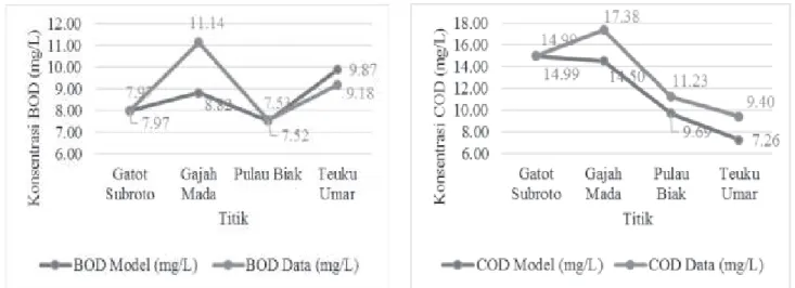 Gambar 5.Simulasi Skenario 2 Parameter BOD Gambar 6.  Simulasi Skenario 2 Parameter COD