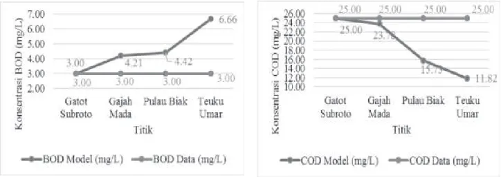Gambar 8.Simulasi Skenario 3 Parameter BOD  Gambar 9. Simulasi Skenario 3 Parameter COD