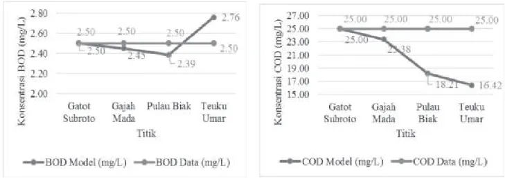 Gambar 11.Simulasi Skenario 4 Parameter BOD Gambar 12.Simulasi Skenario 4 Parameter COD