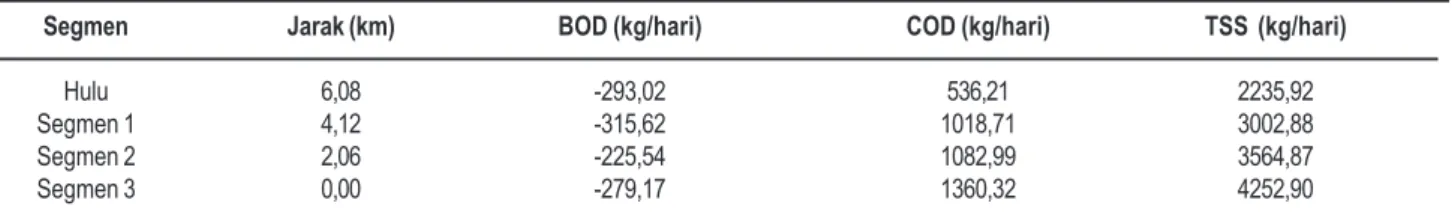 Tabel 3. Beban Pencemaran Skenario 4