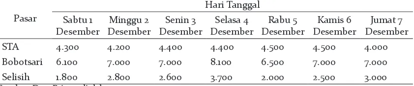 Tabel 1. Data Harga Cabai Di STA Kutabawa dan Pasar Bobotsari