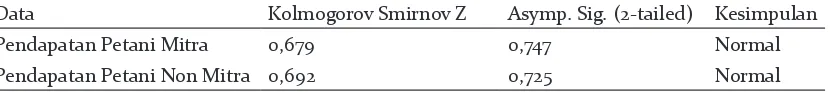 Tabel 3.  Data Uji Normalitas Kolmogorov Smirnov