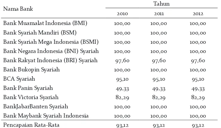Tabel 2. Tingkat EfisiensiTeknik BUS di IndonesiametodeConstans Returns to Scale (CRS)   Tahun 2010-2012 (persen)