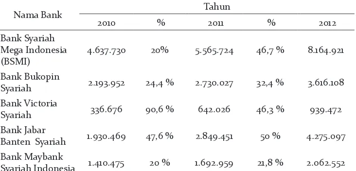 Tabel 1. Perkembangan Jumlah Aset Bank Umum Syariah di Indonesia Tahun 2010-2012 (Dalam Jutaan Rupiah)