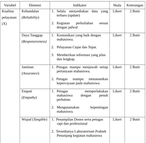 Table 1  Oprasionalisasi Variabel penelitian