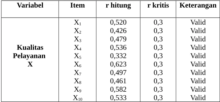 Tabel 5 Hasil Uji Validitas