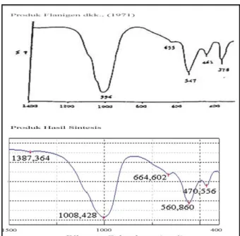 Gambar 3. Spektrum inframerah Zeolit 4A standar (Flanigen dkk., 1971) dan zeolit hasil sintesis 