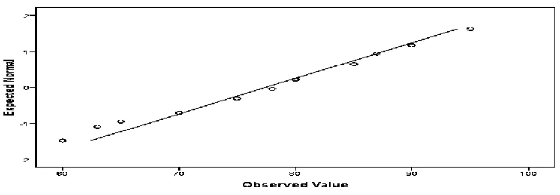 Gambar 4.4. Normal Q-Q Plot of X1 atau Test Menggunakan Model Think 