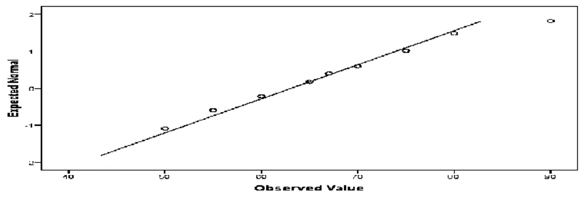 Gambar 4.6.  Normal Q-Q Plot of X2 atau Tes Tanpa Menggunakan Model 