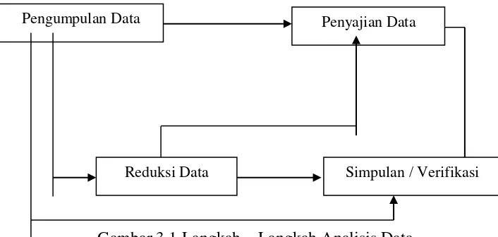 Gambar 3.1 Langkah – Langkah Analisis Data 