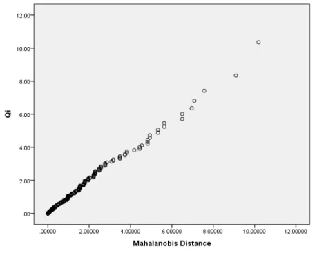 Gambar 2. Hasil Uji Normalitas Multivariat 