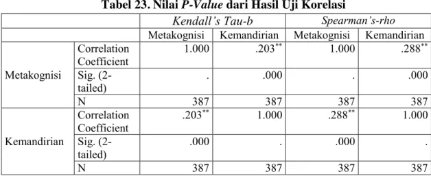 Tabel 23. Nilai P-Value dari Hasil Uji Korelasi 