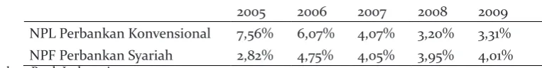 Tabel 1. NPL dan NPF Perbankan di Indonesia Tahun 2005-2009