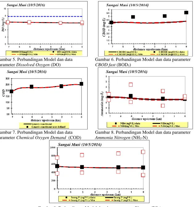 Gambar 5. Perbandingan Model dan data  parameter Dissolved Oxygen (DO) 