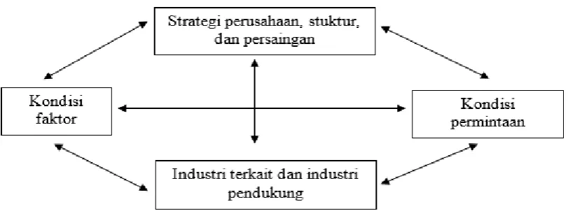 Gambar 2. Diamond PorterSumber : Porter (1990)