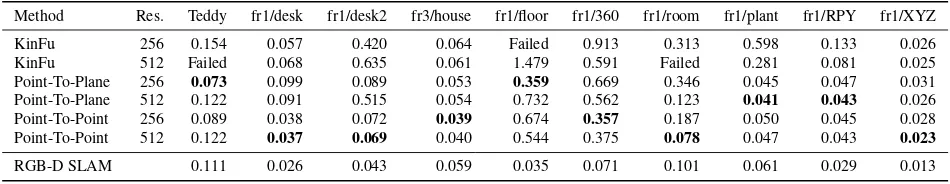 Table 1: The root-mean square absolute trajectory error for KinFu and our method for different resolutions, metrics and datasets