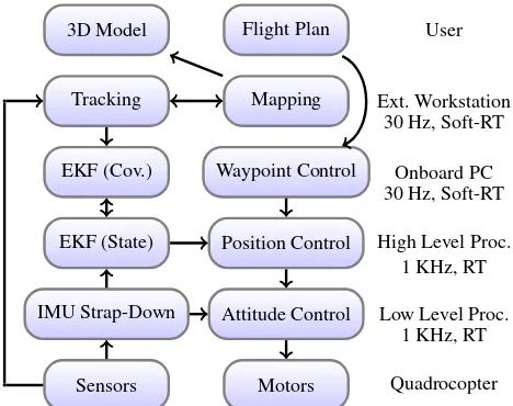 Figure 3: Control architecture used by our approach. The quadro-copter has three processors that operate at different cycle times.