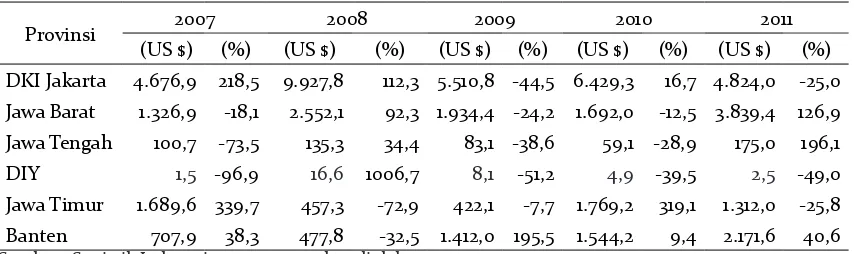 Tabel 1. Pertumbuhan Ekonomi Enam Provinsi di Pulau Jawa Tahun 2007-2011  (persen)