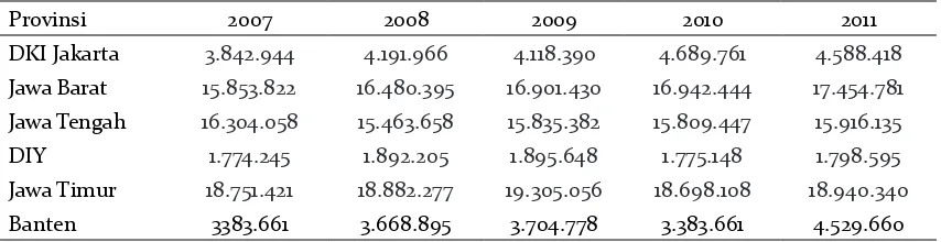 Tabel 4. Perkembangan Jumlah Tenaga Kerja di Pulau Jawa Tahun 2007 – 2011