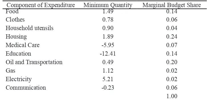 Table 2. Minimum Household’s Living Expenditure