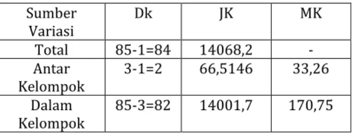 Tabel 4.3 Tabel Penolong Uji Kesamaan Rata- Rata-rata   Sumber  Variasi  Dk  JK  MK  Total  85-1=84  14068,2  -  Antar  Kelompok  3-1=2  66,5146  33,26  Dalam  Kelompok  85-3=82  14001,7  170,75  Selanjutnya mencari f hitung 