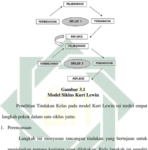 Gambar 3.1   Model Siklus Kurt Lewin