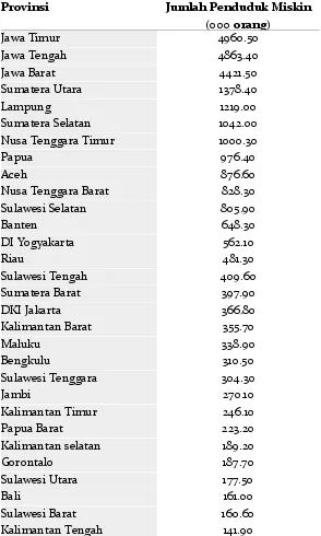 Tabel 1. Jumlah Penduduk Miskin di Seluruh Provinsi di Indonesia 2012