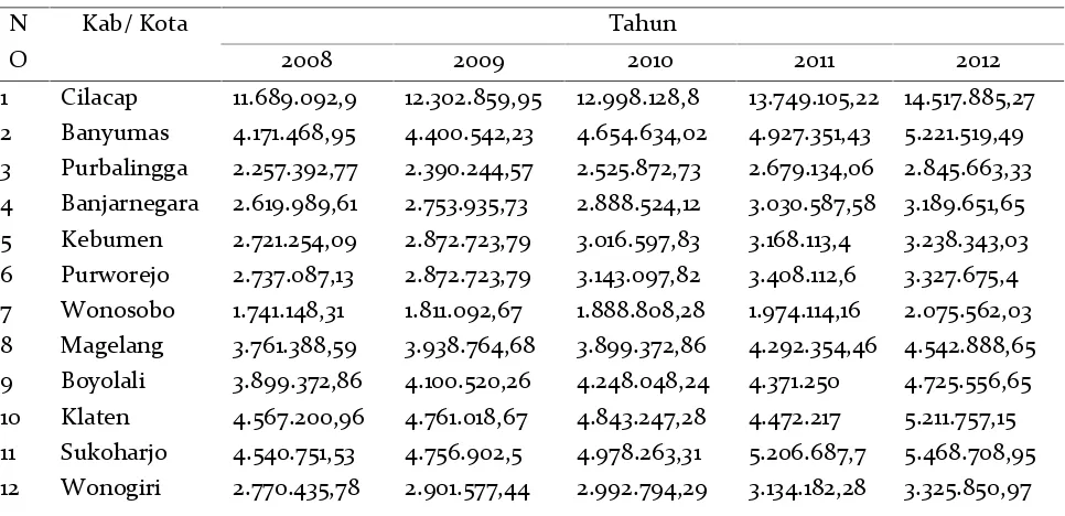 Tabel 1. PDRB Kabupaten / Kota di Jawa Tengah  atas dasar harga konstan tahun 2000 selama