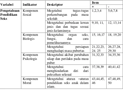 Tabel 3.2 Kisi-kisi Tes Pengetahuan Pendidikan Seks 