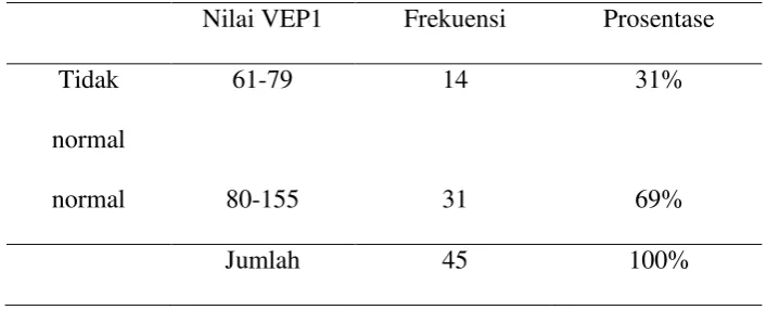 Tabel 4.7 : Distribusi penelitian Berdasarkan VEP1 