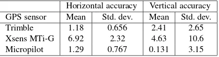 Figure 3: Vertical accuracy of different GPS receivers, comparedto GrafNav post processed Trimble data