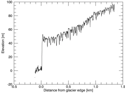 Figure 7: Elevation proﬁle of the Kongsvegen glacier retrieved bylaser altimeter. Both ascending (asc) and descending (dec) legsare shown