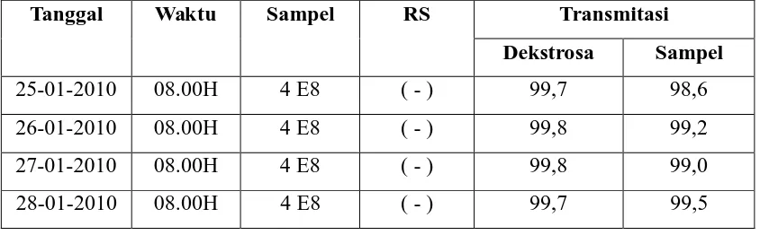 Tabel 4. Data Nilai Transmitasi refined glycerine 