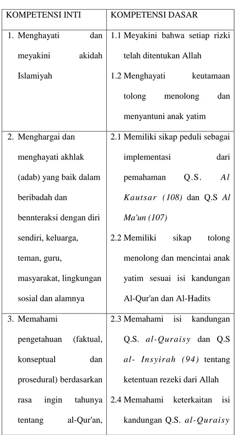 Tabel 2.1 Kompetensi Inti dan Kompetensi Dasar mata  pelajaran Qur'an Hadits 