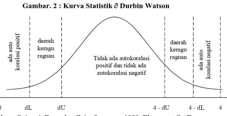 Gambar. 2 : Kurva Statistik  Durbin Watson 