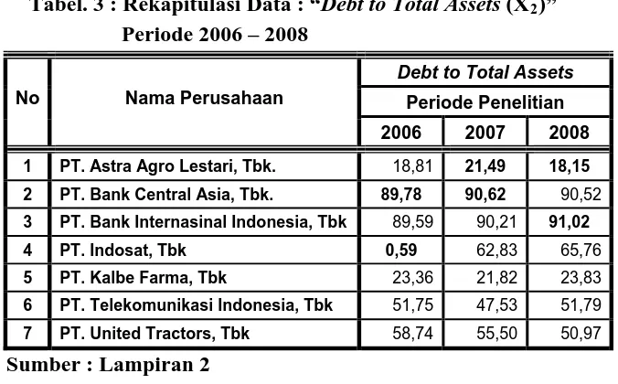Tabel. 3 : Rekapitulasi Data : “Debt to Total Assets (X2)”         Periode 2006 – 2008 