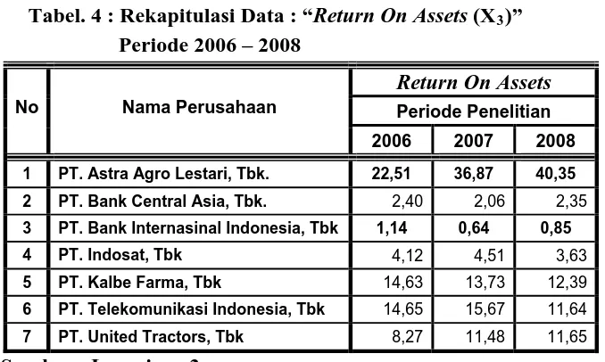 Tabel. 4 : Rekapitulasi Data : “Return On Assets (X3)”         Periode 2006 – 2008 
