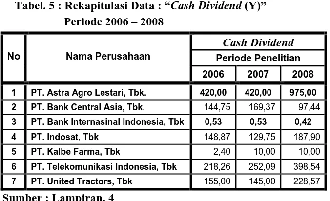 Tabel. 5 : Rekapitulasi Data : “Cash Dividend (Y)”         Periode 2006 – 2008 