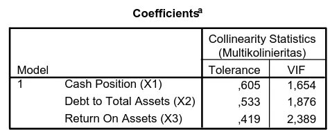 Tabel 7 : Hasil Uji Multkolinieritas 