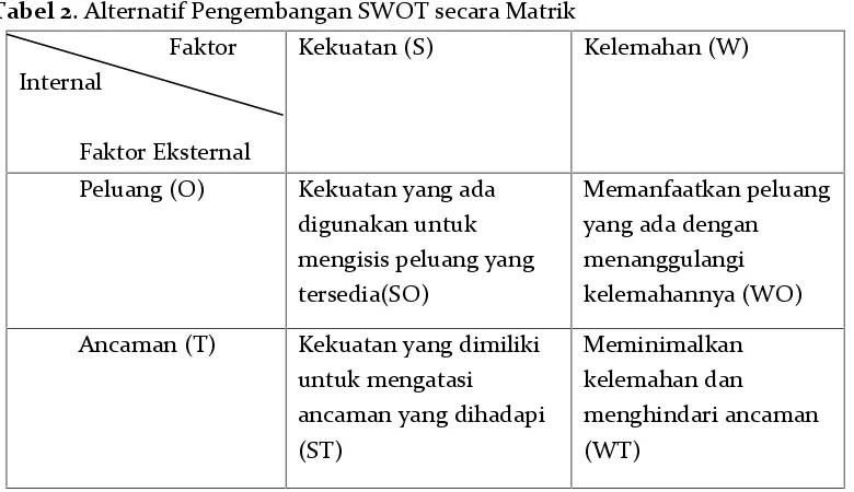 Gambar 2. Matrik Analisis SWOT