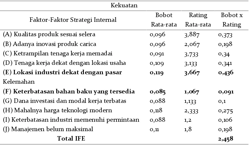 Tabel 3. Analisis Matrik IFE Industri Kecil Carica di Kabupaten Wonosobo