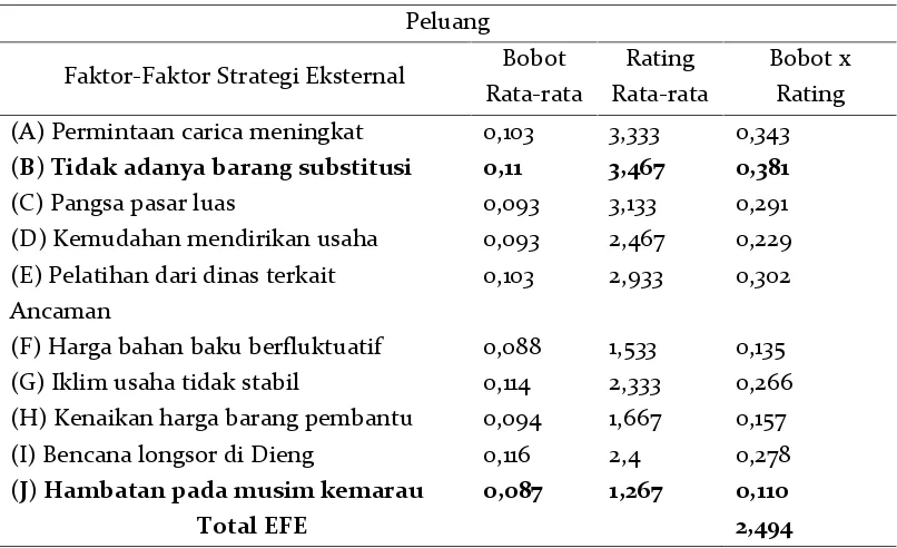 Tabel 4. Analisis Matrik EFE Industri Kecil Carica di Kabupaten Wonosobo